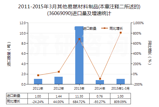 2011-2015年3月其他易燃材料制品(本章注釋二所述的)(36069090)進口量及增速統(tǒng)計